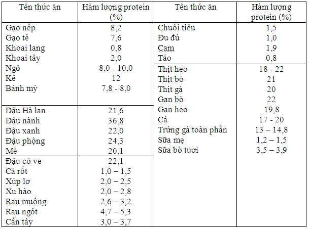 Hamluongprotein