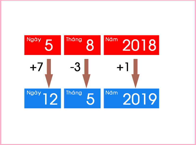 Ngày dự sinh = LMP + 7 ngày – 3 tháng + 1 năm